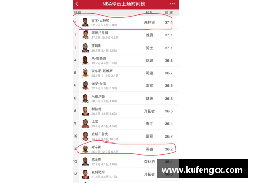 6688体育官网NBA球员场均上场时间排名及相关分析